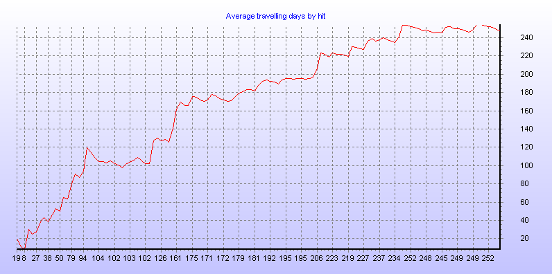 Average travelling days by hit