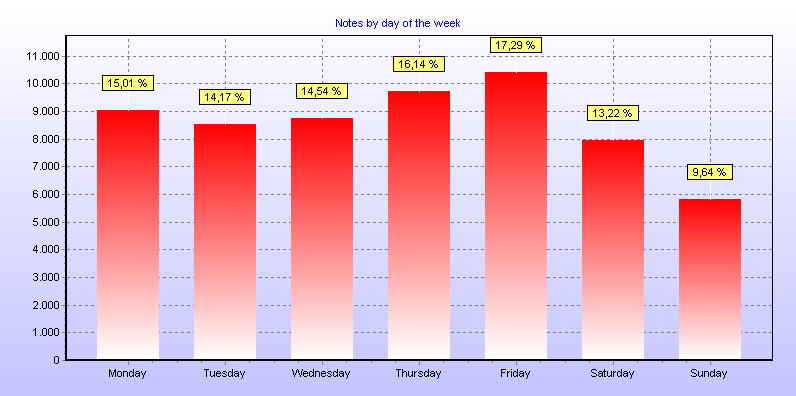 Notes by day of the week