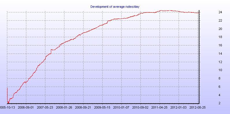 Development of average notes/day