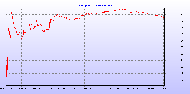 Development of average value