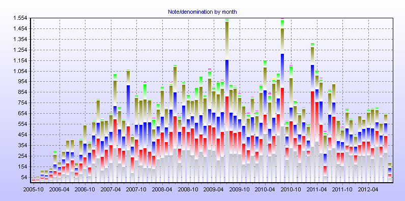 Note/denomination by month