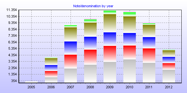 Note/denomination by year