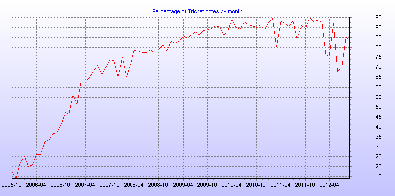 Percentage of Trichet notes by month